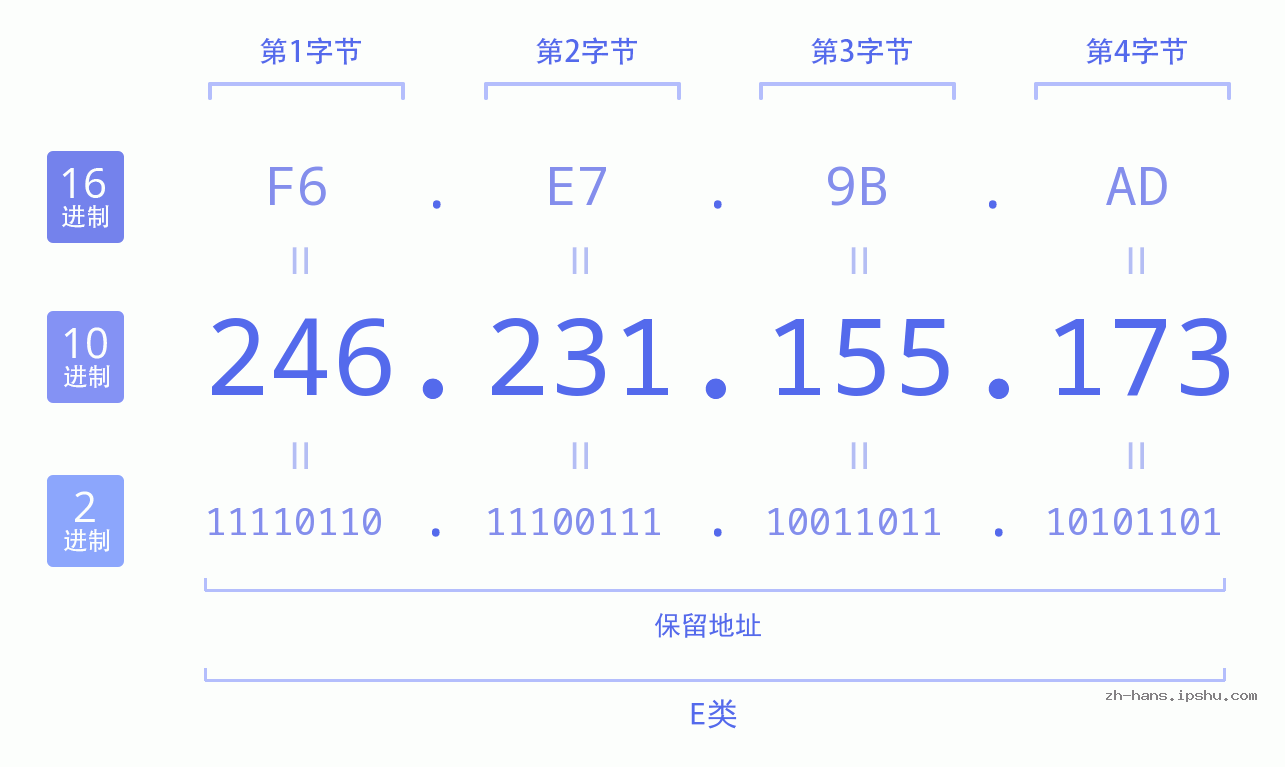 IP地址:246.231.155.173 数据结构图 二进制 十进制 十六进制 IPv4: 246.231.155.173 网络类型 网络号 主机号