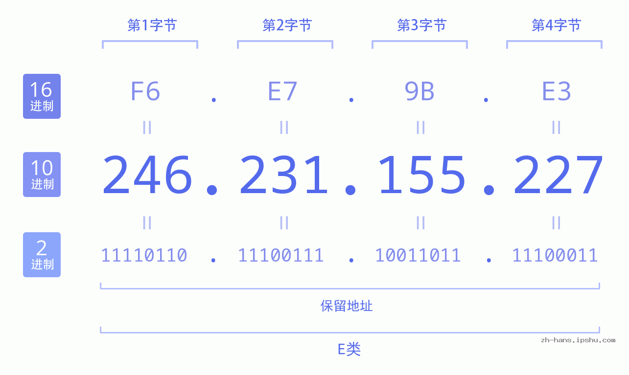 IP地址:246.231.155.227 数据结构图 二进制 十进制 十六进制 IPv4: 246.231.155.227 网络类型 网络号 主机号