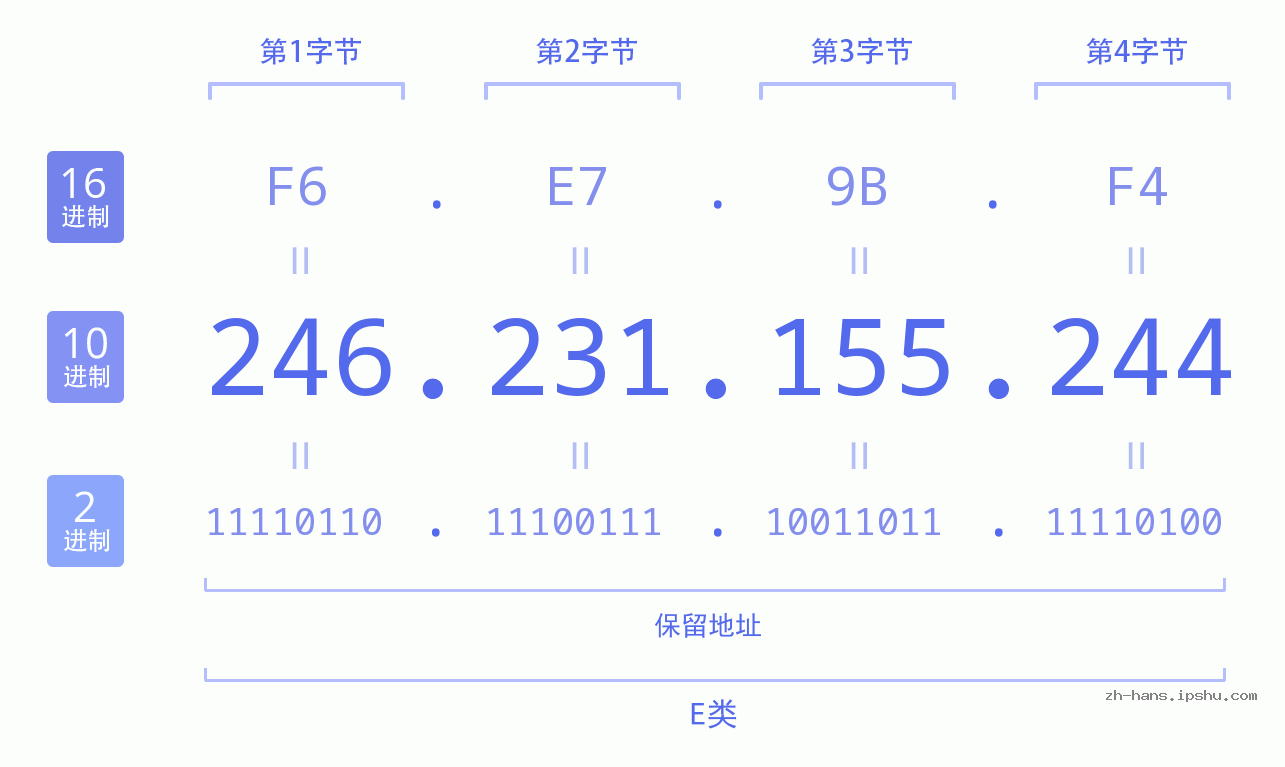 IP地址:246.231.155.244 数据结构图 二进制 十进制 十六进制 IPv4: 246.231.155.244 网络类型 网络号 主机号