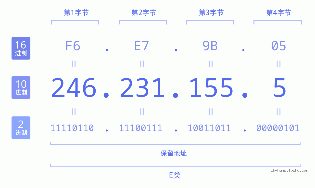 IP地址:246.231.155.5 数据结构图 二进制 十进制 十六进制 IPv4: 246.231.155.5 网络类型 网络号 主机号