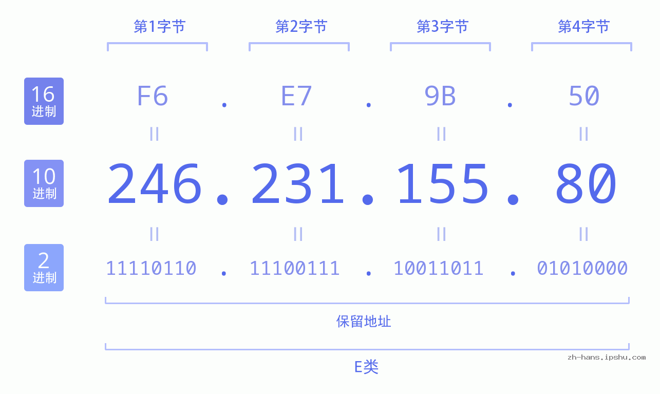 IP地址:246.231.155.80 数据结构图 二进制 十进制 十六进制 IPv4: 246.231.155.80 网络类型 网络号 主机号