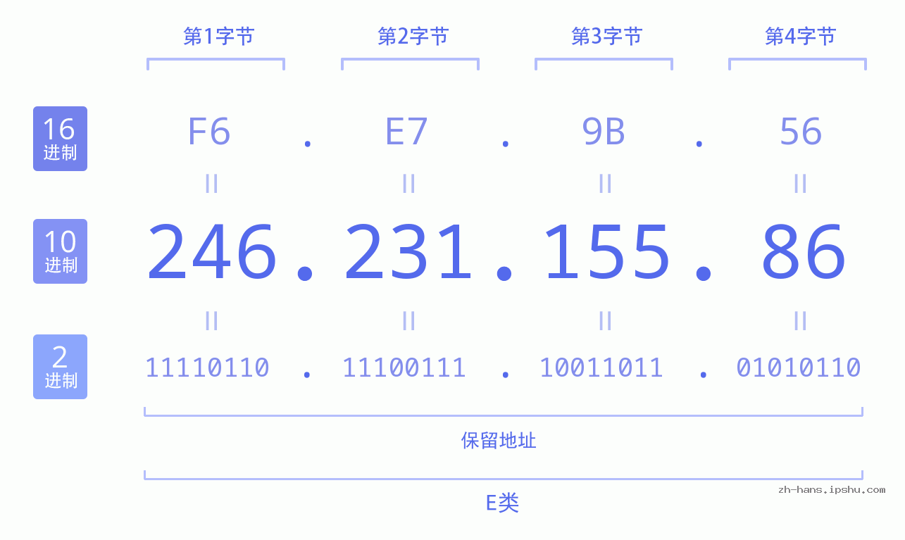 IP地址:246.231.155.86 数据结构图 二进制 十进制 十六进制 IPv4: 246.231.155.86 网络类型 网络号 主机号