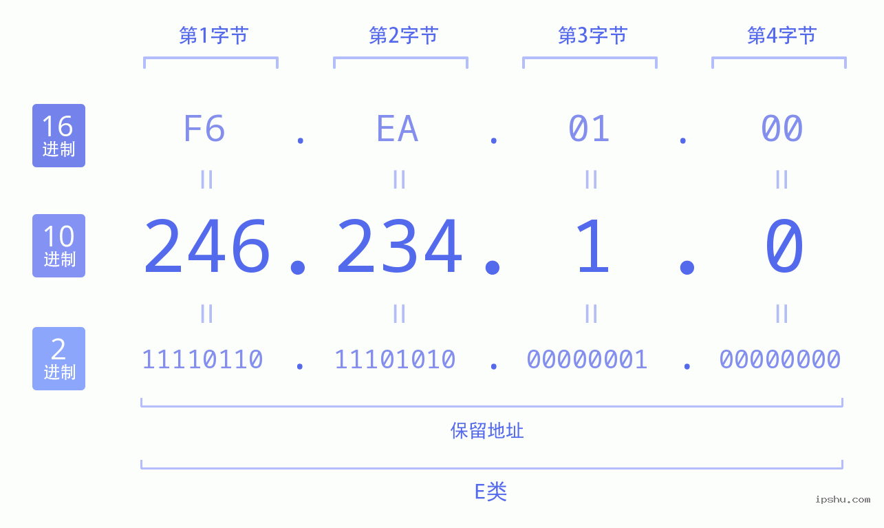 IPv4: 246.234.1.0 网络类型 网络号 主机号