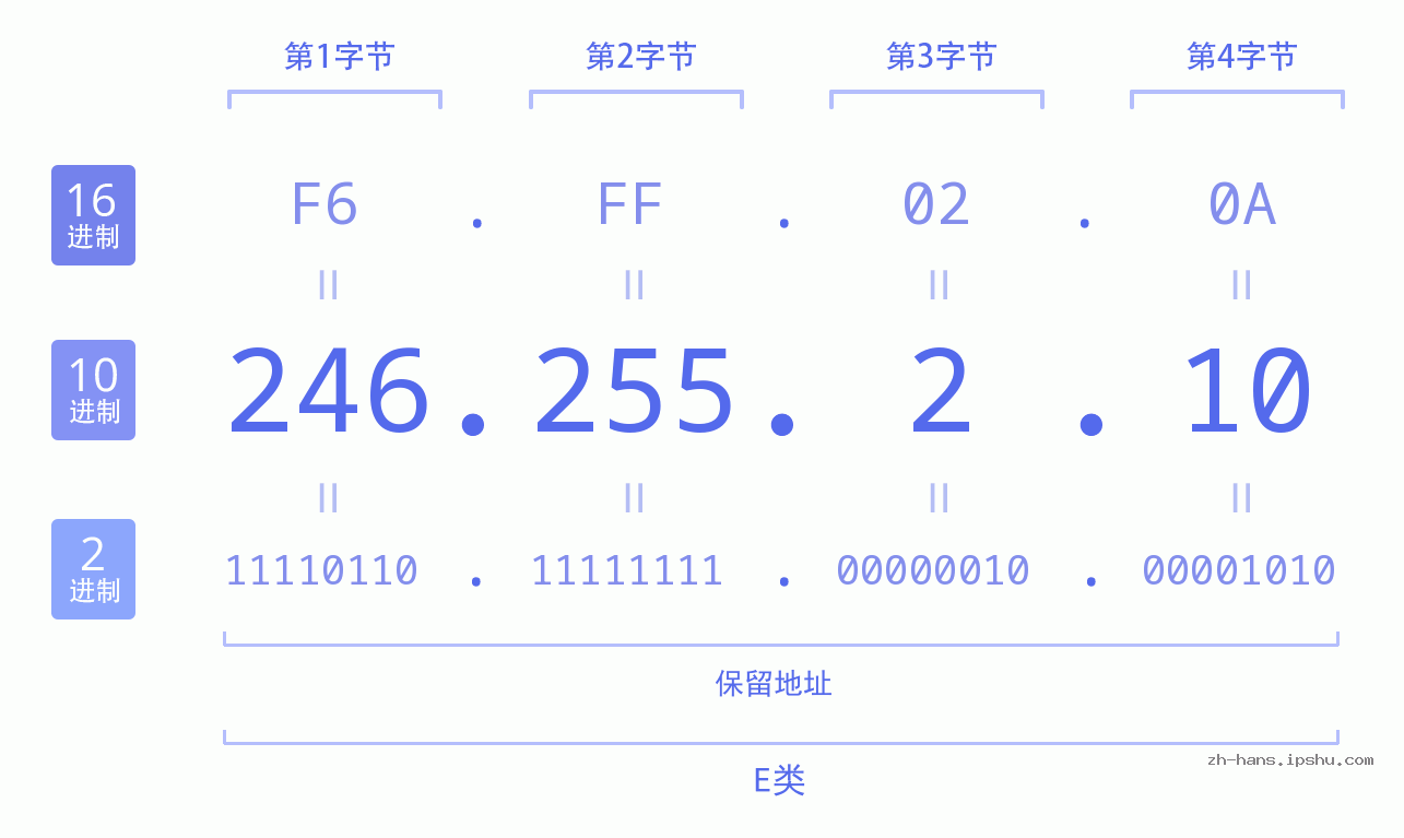 IP地址:246.255.2.10 数据结构图 二进制 十进制 十六进制 IPv4: 246.255.2.10 网络类型 网络号 主机号