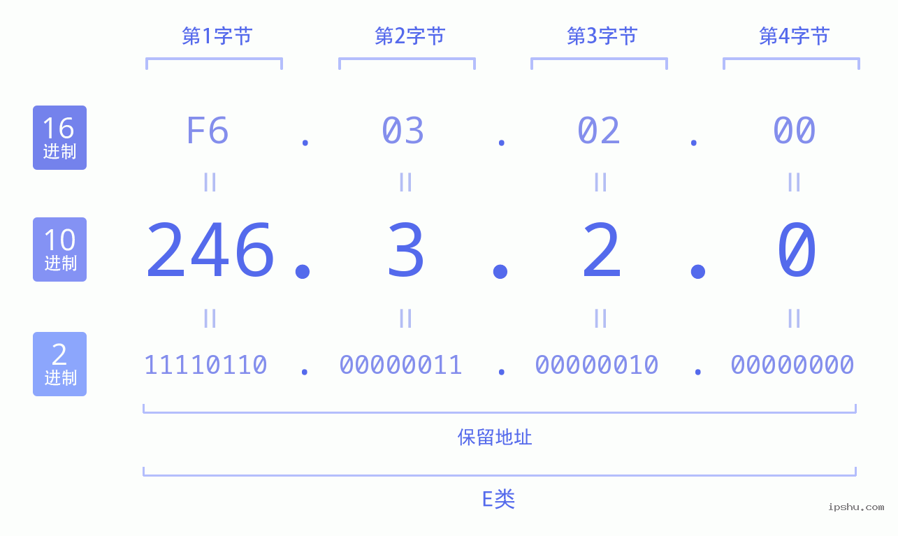 IPv4: 246.3.2.0 网络类型 网络号 主机号