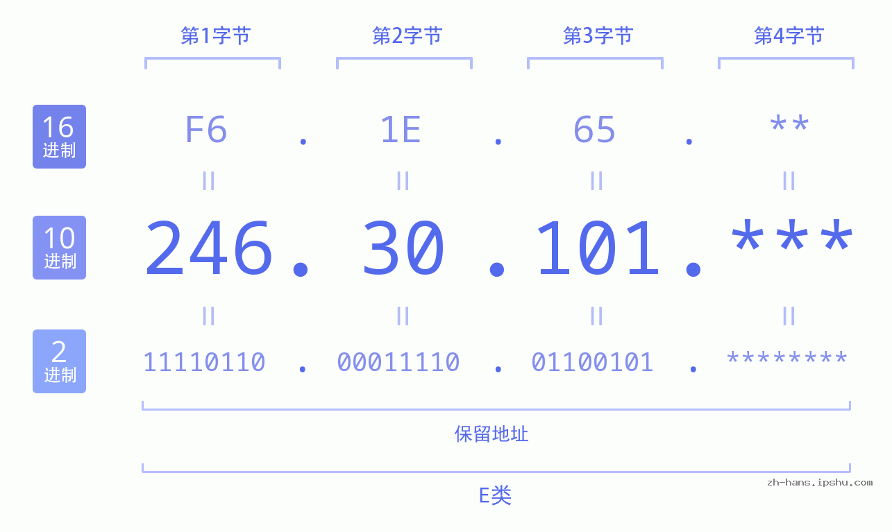 IP地址:246.30.101 数据结构图 二进制 十进制 十六进制 IPv4: 246.30.101 网络类型 网络号 主机号
