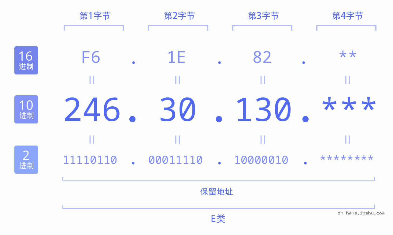 IP地址:246.30.130 数据结构图 二进制 十进制 十六进制 IPv4: 246.30.130 网络类型 网络号 主机号