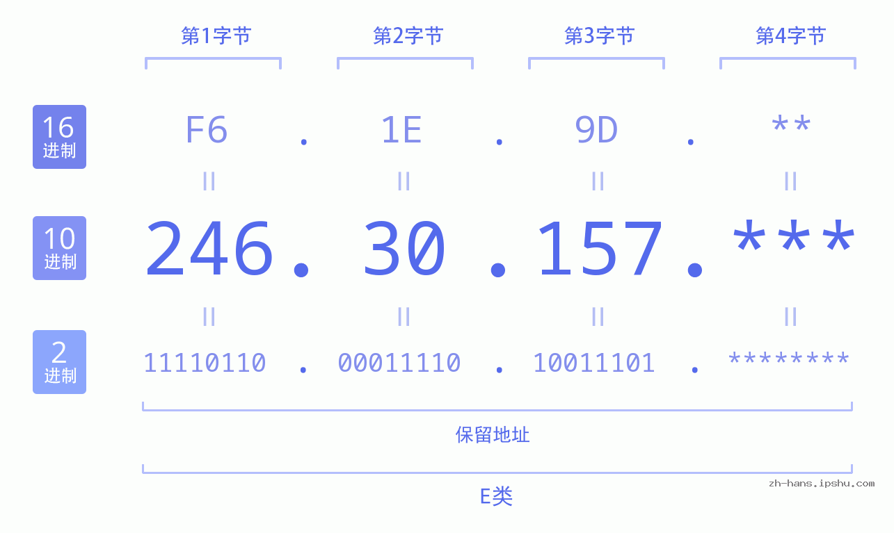 IP地址:246.30.157 数据结构图 二进制 十进制 十六进制 IPv4: 246.30.157 网络类型 网络号 主机号