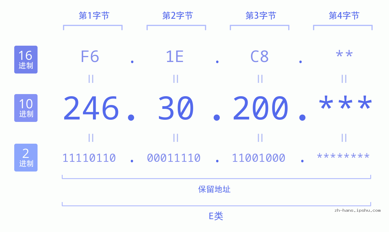 IP地址:246.30.200 数据结构图 二进制 十进制 十六进制 IPv4: 246.30.200 网络类型 网络号 主机号