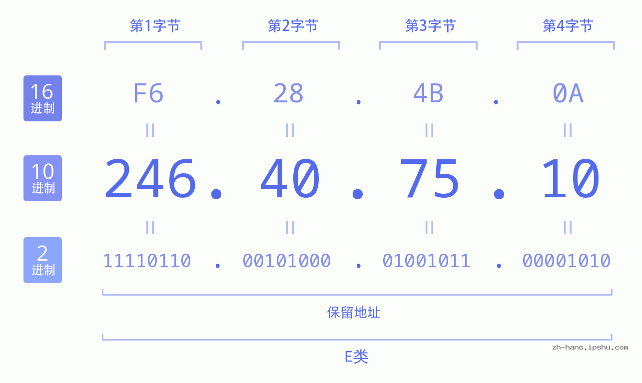 IP地址:246.40.75.10 数据结构图 二进制 十进制 十六进制 IPv4: 246.40.75.10 网络类型 网络号 主机号