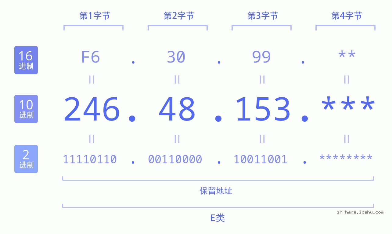 IP地址:246.48.153 数据结构图 二进制 十进制 十六进制 IPv4: 246.48.153 网络类型 网络号 主机号
