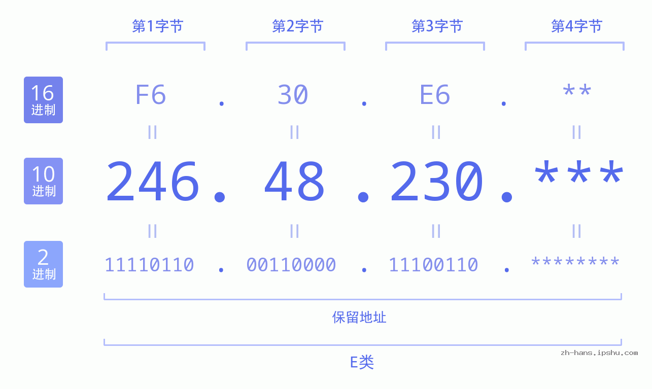 IP地址:246.48.230 数据结构图 二进制 十进制 十六进制 IPv4: 246.48.230 网络类型 网络号 主机号