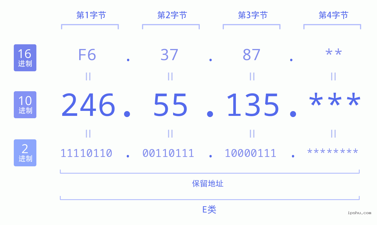 IPv4: 246.55.135 网络类型 网络号 主机号