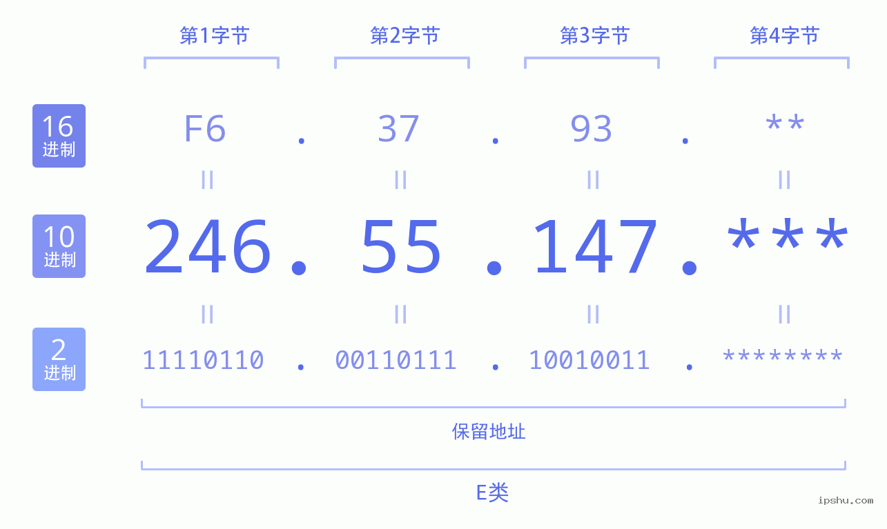 IPv4: 246.55.147 网络类型 网络号 主机号