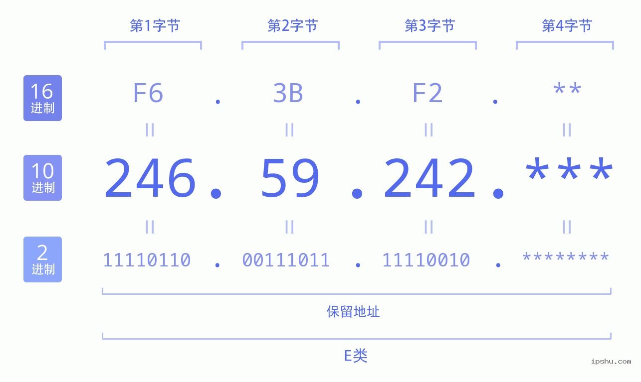 IPv4: 246.59.242 网络类型 网络号 主机号