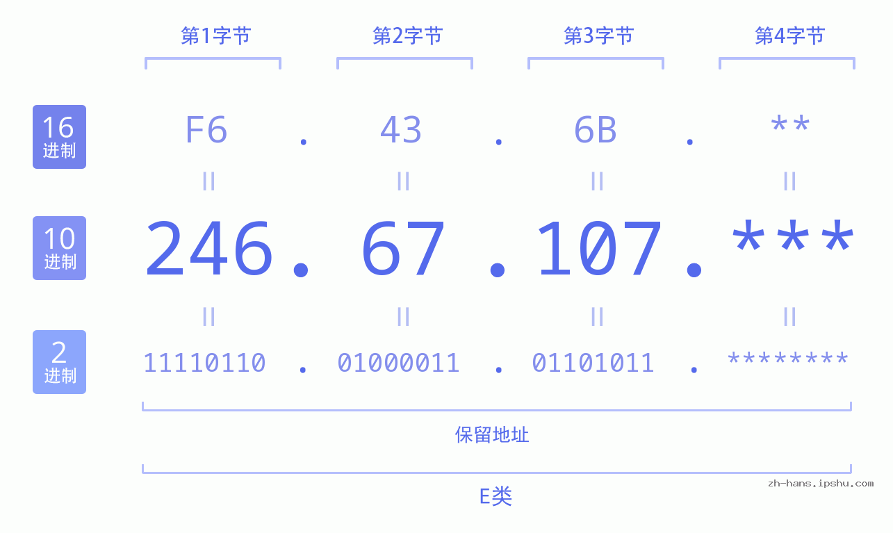 IP地址:246.67.107 数据结构图 二进制 十进制 十六进制 IPv4: 246.67.107 网络类型 网络号 主机号