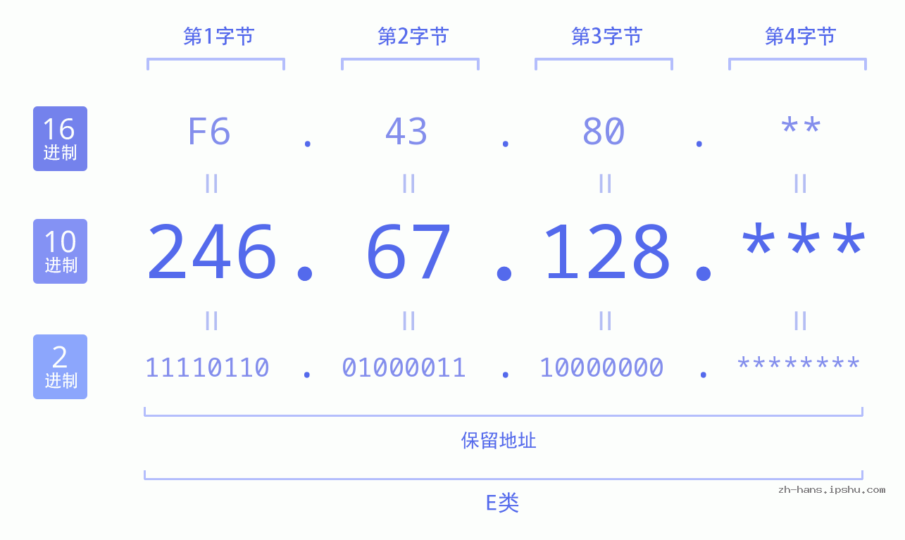 IP地址:246.67.128 数据结构图 二进制 十进制 十六进制 IPv4: 246.67.128 网络类型 网络号 主机号