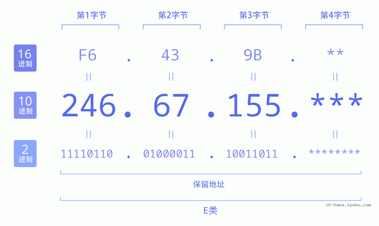 IP地址:246.67.155 数据结构图 二进制 十进制 十六进制 IPv4: 246.67.155 网络类型 网络号 主机号