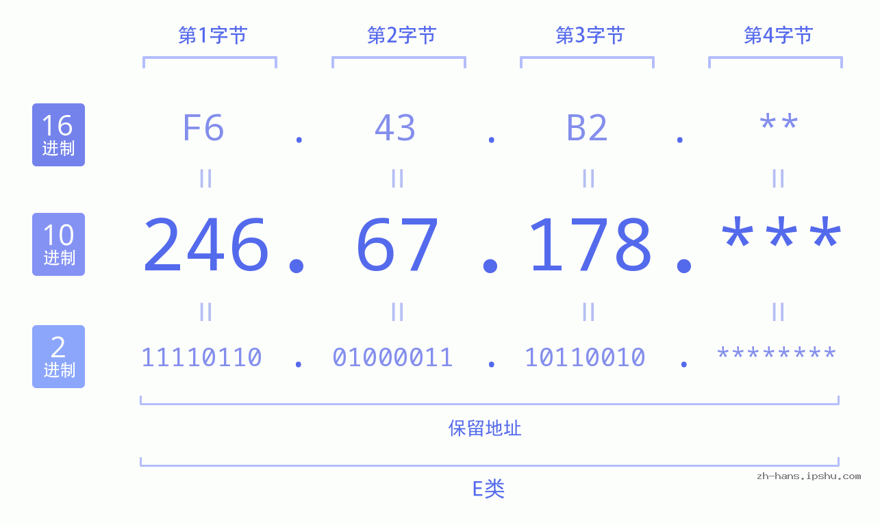IP地址:246.67.178 数据结构图 二进制 十进制 十六进制 IPv4: 246.67.178 网络类型 网络号 主机号