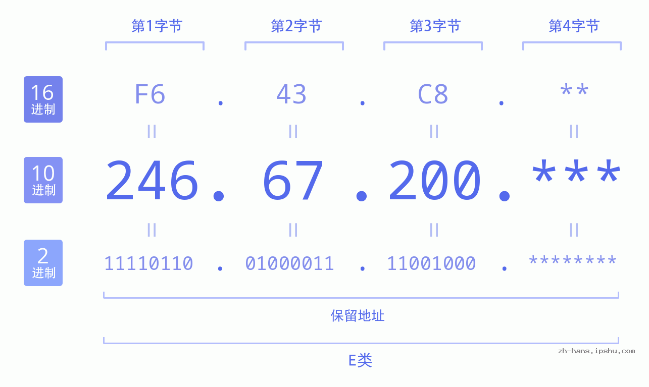 IP地址:246.67.200 数据结构图 二进制 十进制 十六进制 IPv4: 246.67.200 网络类型 网络号 主机号