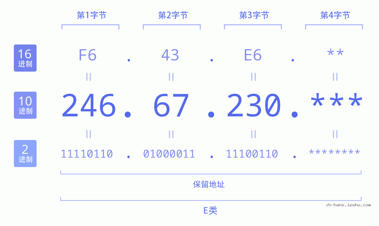 IP地址:246.67.230 数据结构图 二进制 十进制 十六进制 IPv4: 246.67.230 网络类型 网络号 主机号