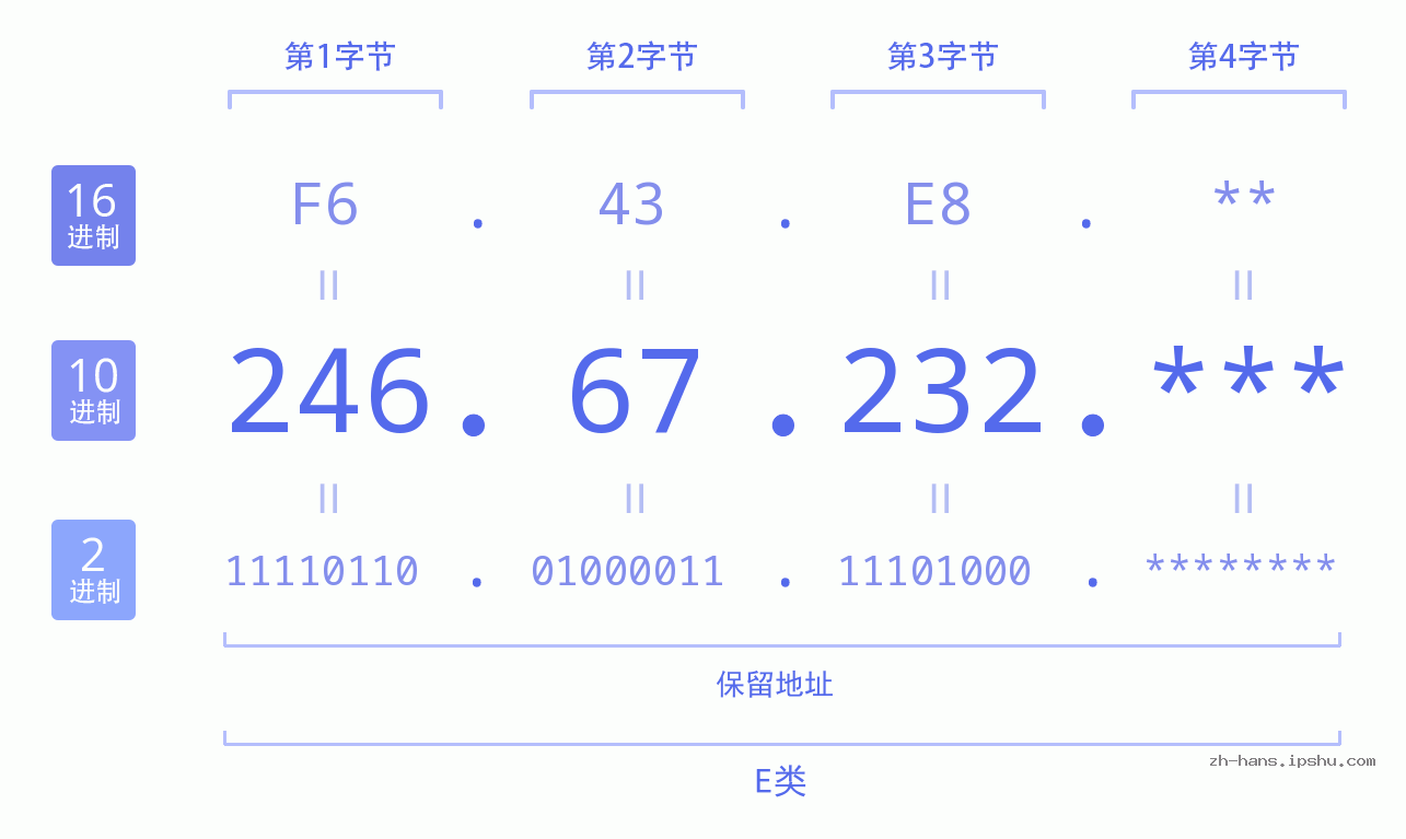 IP地址:246.67.232 数据结构图 二进制 十进制 十六进制 IPv4: 246.67.232 网络类型 网络号 主机号