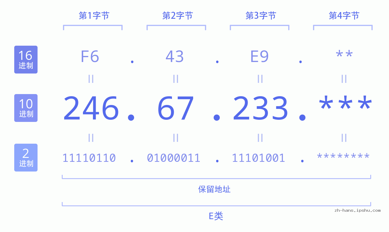 IP地址:246.67.233 数据结构图 二进制 十进制 十六进制 IPv4: 246.67.233 网络类型 网络号 主机号