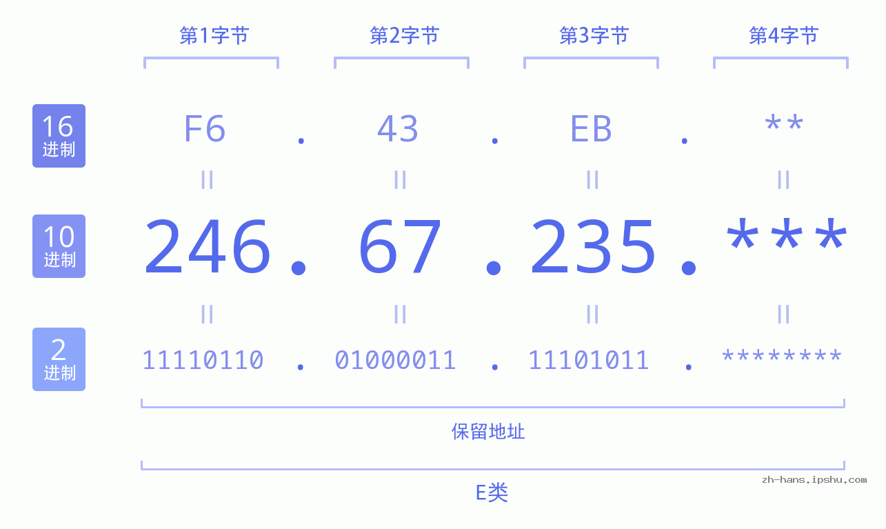 IP地址:246.67.235 数据结构图 二进制 十进制 十六进制 IPv4: 246.67.235 网络类型 网络号 主机号