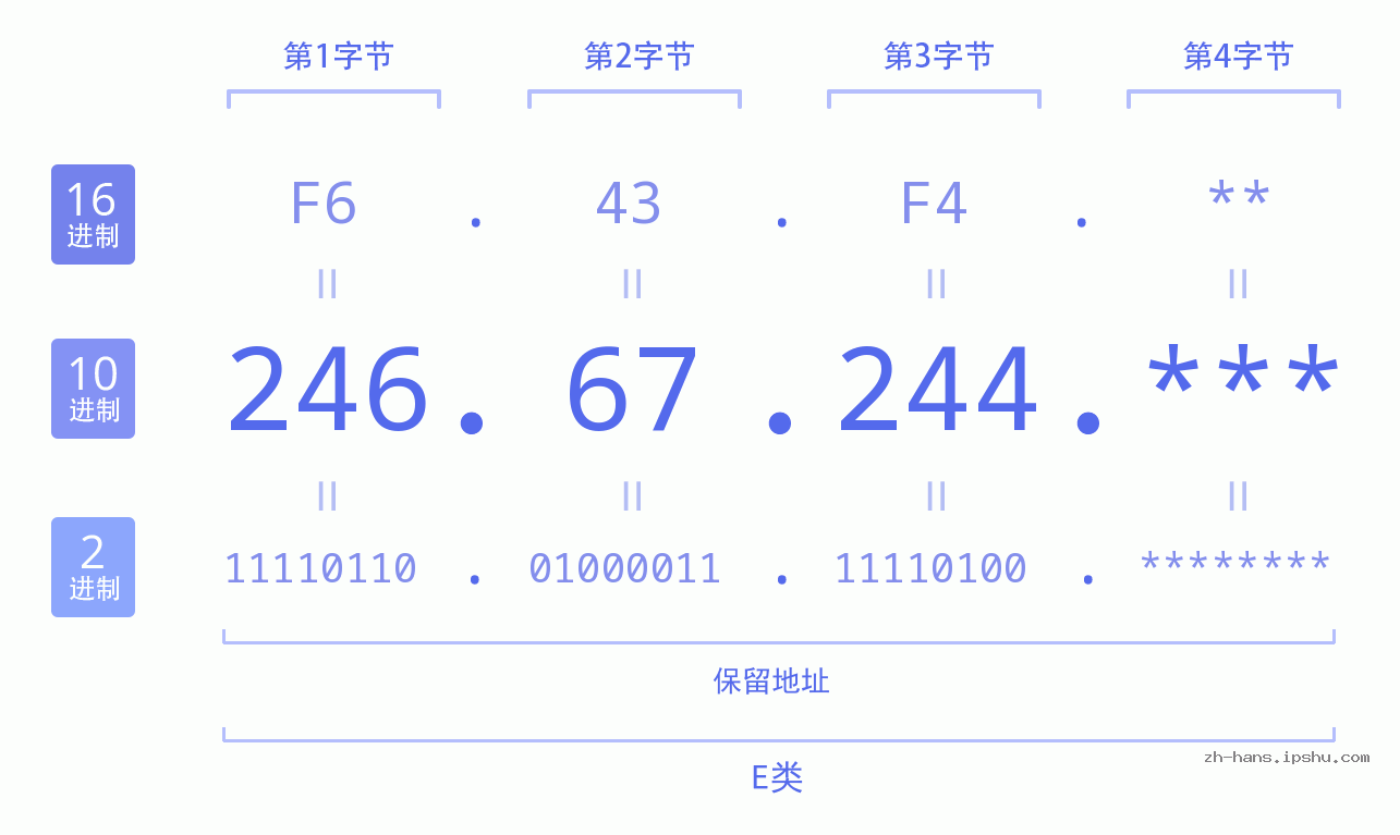 IP地址:246.67.244 数据结构图 二进制 十进制 十六进制 IPv4: 246.67.244 网络类型 网络号 主机号