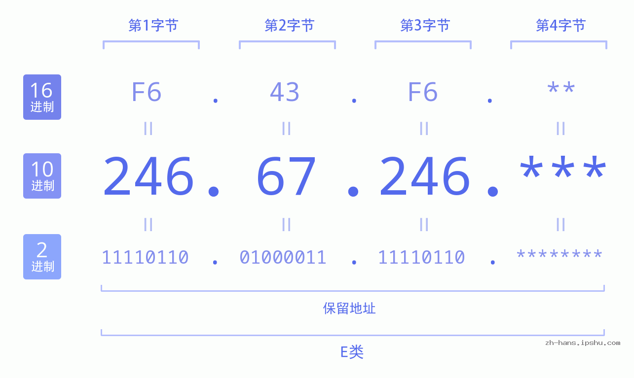 IP地址:246.67.246 数据结构图 二进制 十进制 十六进制 IPv4: 246.67.246 网络类型 网络号 主机号