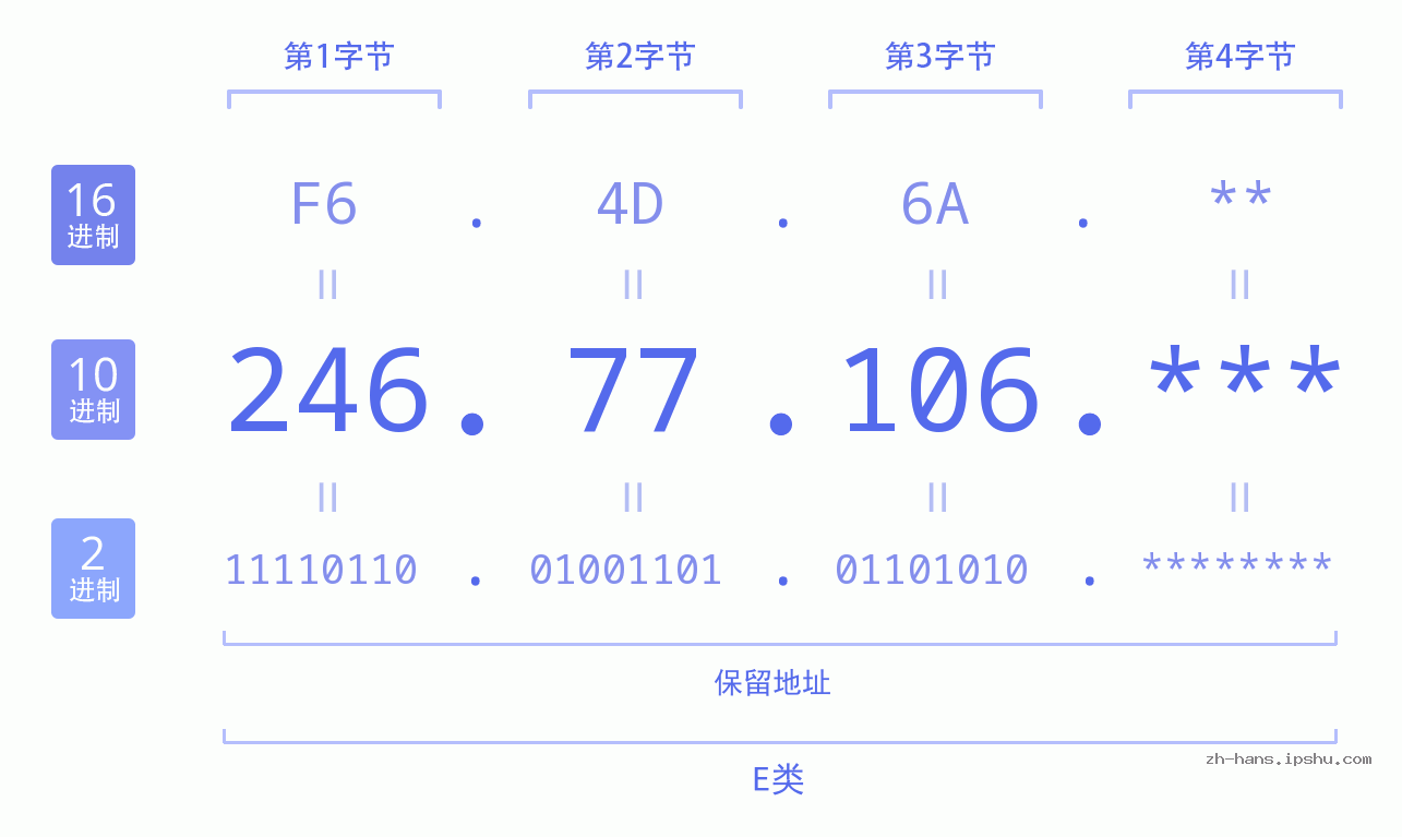 IP地址:246.77.106 数据结构图 二进制 十进制 十六进制 IPv4: 246.77.106 网络类型 网络号 主机号