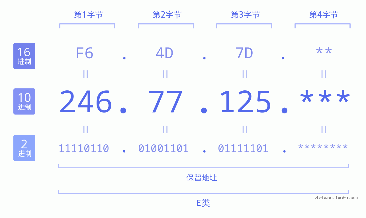 IP地址:246.77.125 数据结构图 二进制 十进制 十六进制 IPv4: 246.77.125 网络类型 网络号 主机号