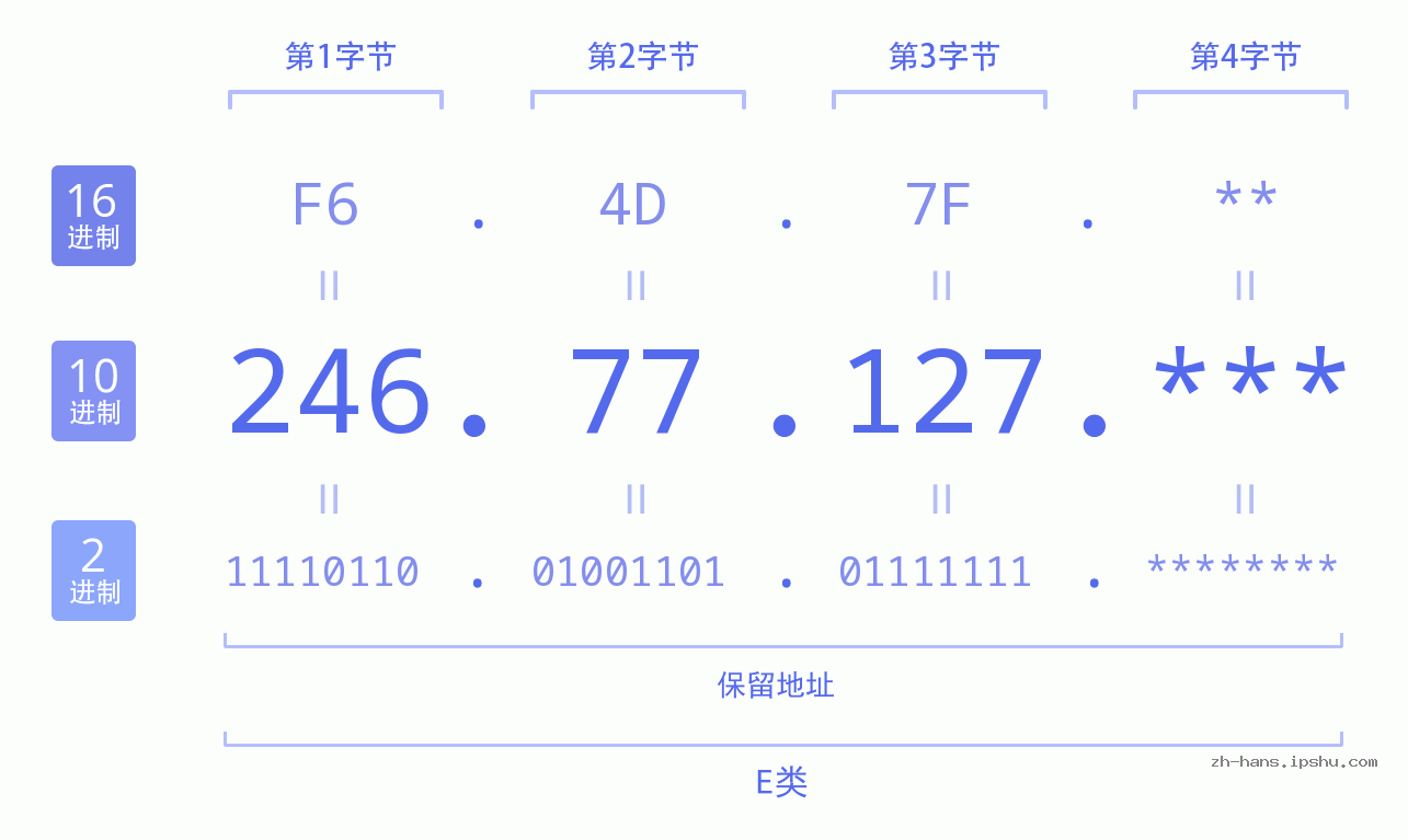 IP地址:246.77.127 数据结构图 二进制 十进制 十六进制 IPv4: 246.77.127 网络类型 网络号 主机号