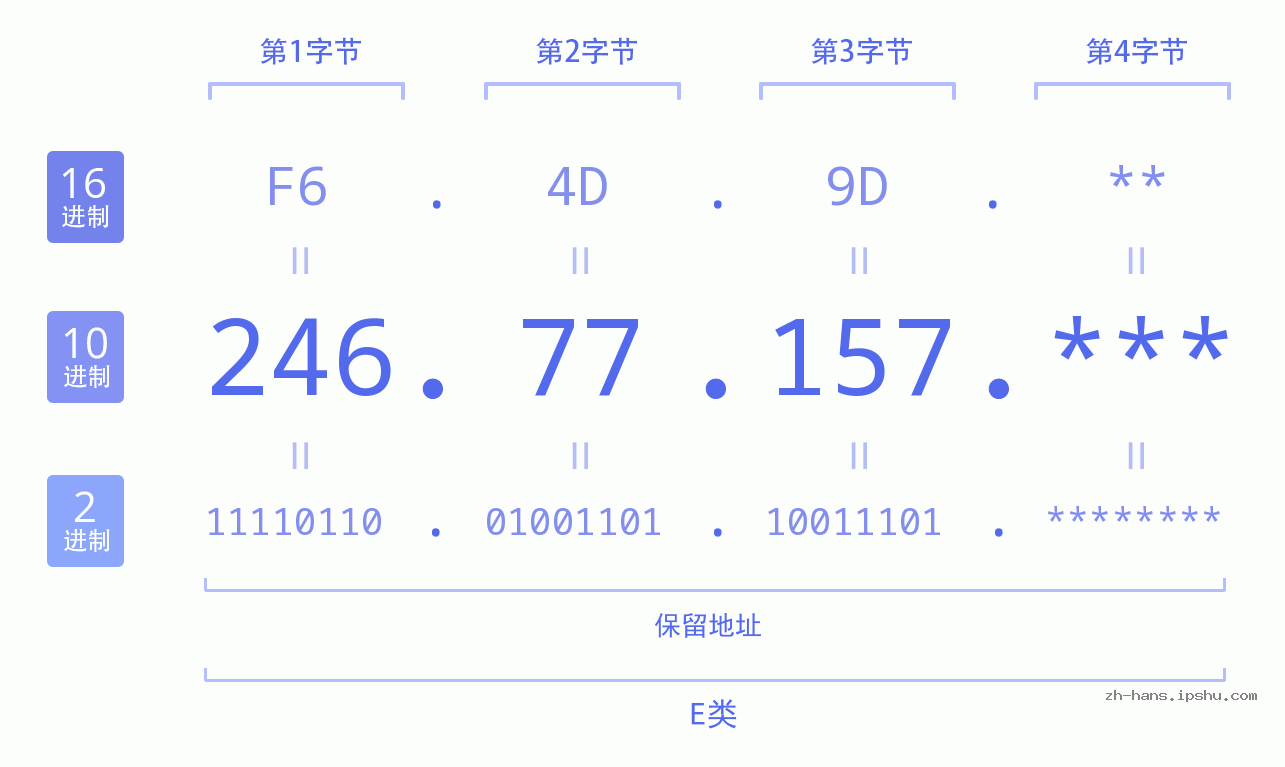 IP地址:246.77.157 数据结构图 二进制 十进制 十六进制 IPv4: 246.77.157 网络类型 网络号 主机号