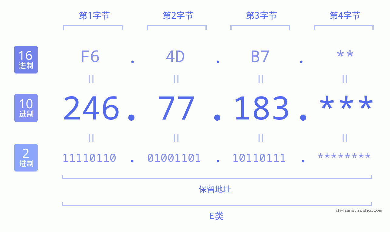 IP地址:246.77.183 数据结构图 二进制 十进制 十六进制 IPv4: 246.77.183 网络类型 网络号 主机号