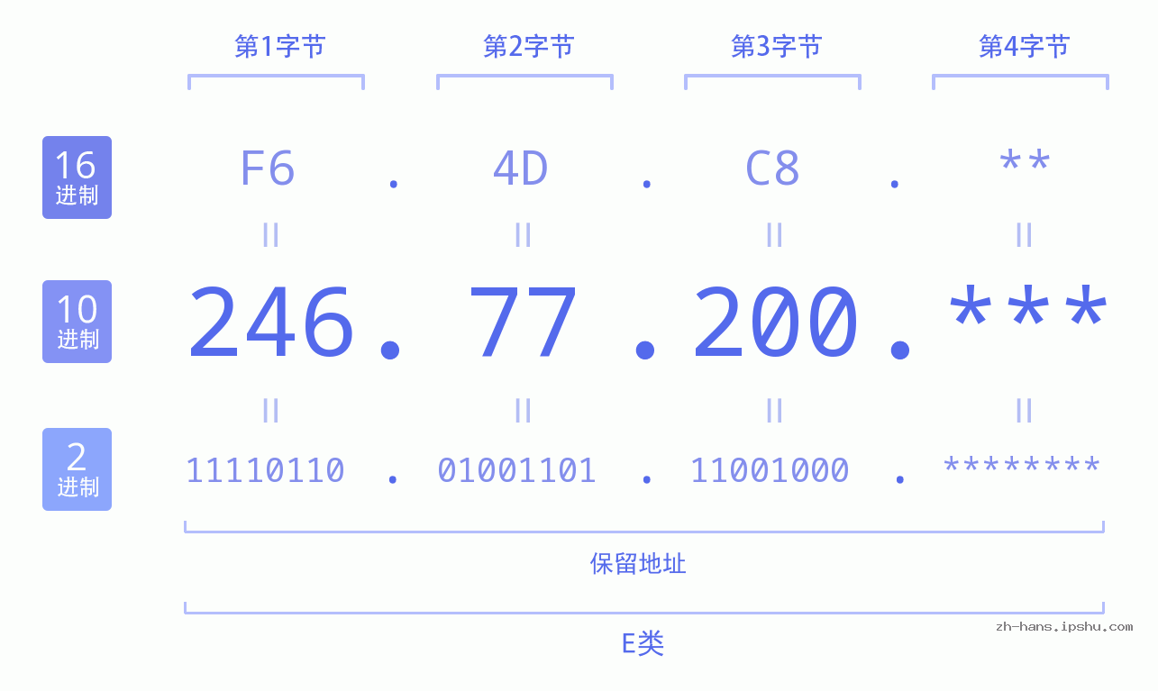 IP地址:246.77.200 数据结构图 二进制 十进制 十六进制 IPv4: 246.77.200 网络类型 网络号 主机号
