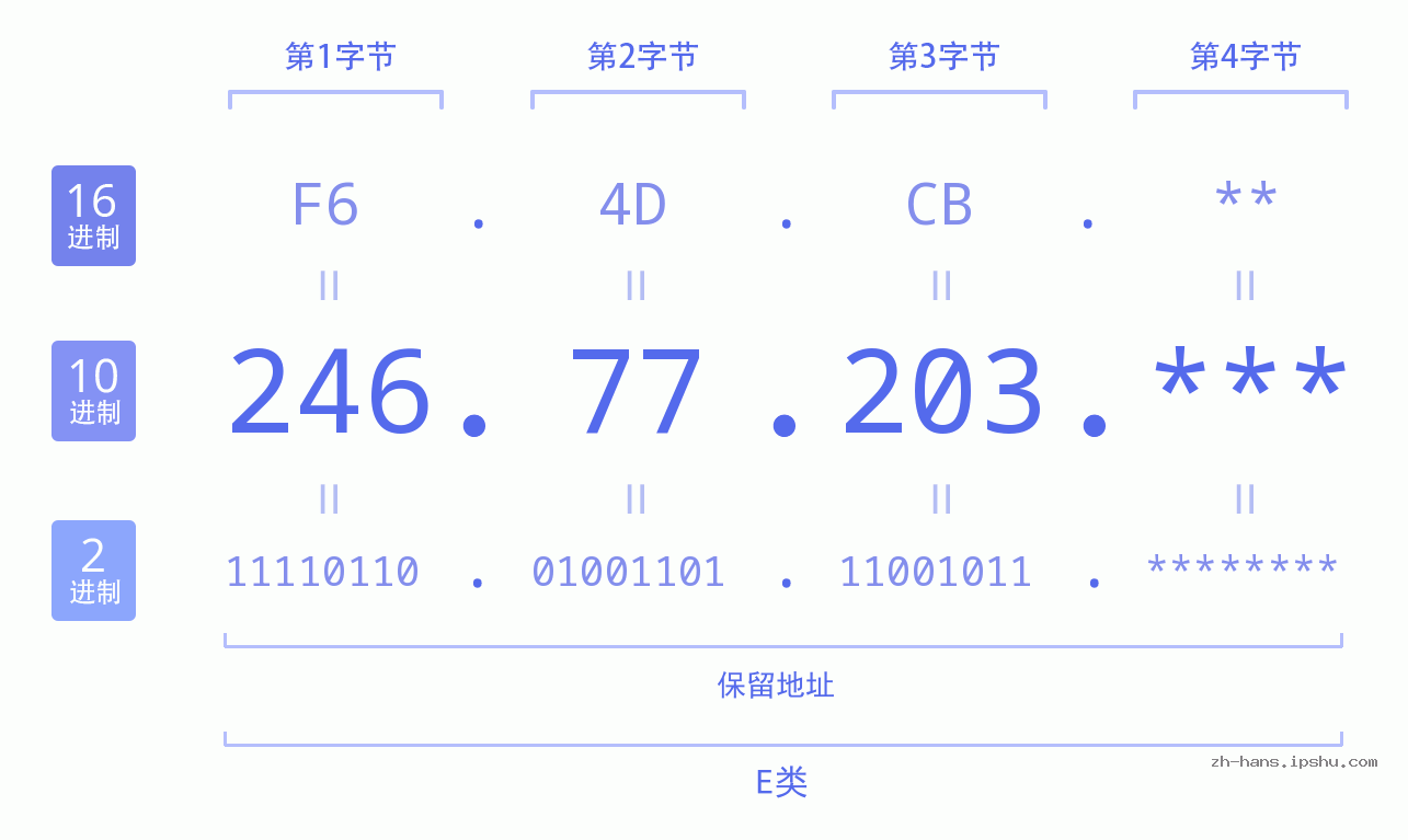 IP地址:246.77.203 数据结构图 二进制 十进制 十六进制 IPv4: 246.77.203 网络类型 网络号 主机号