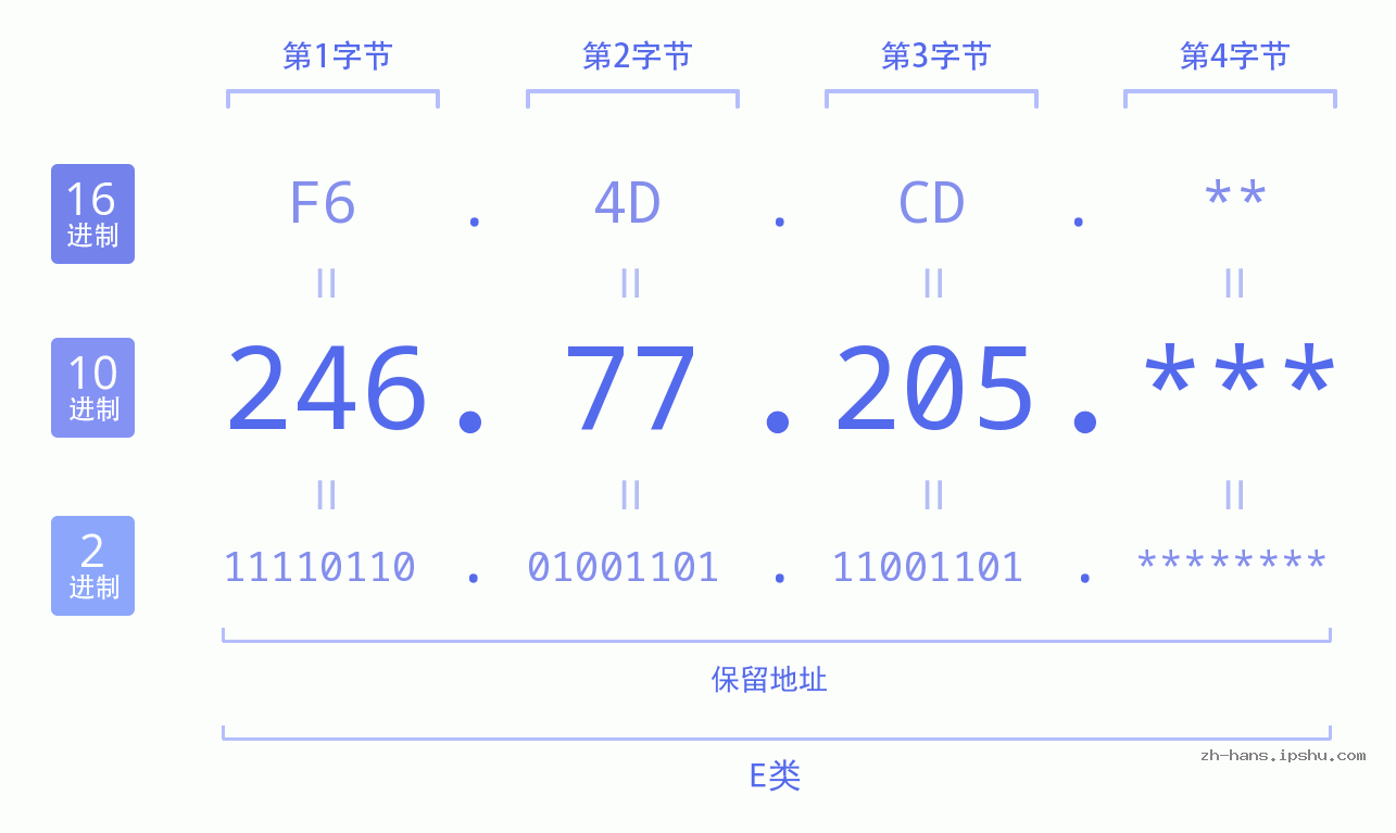 IP地址:246.77.205 数据结构图 二进制 十进制 十六进制 IPv4: 246.77.205 网络类型 网络号 主机号