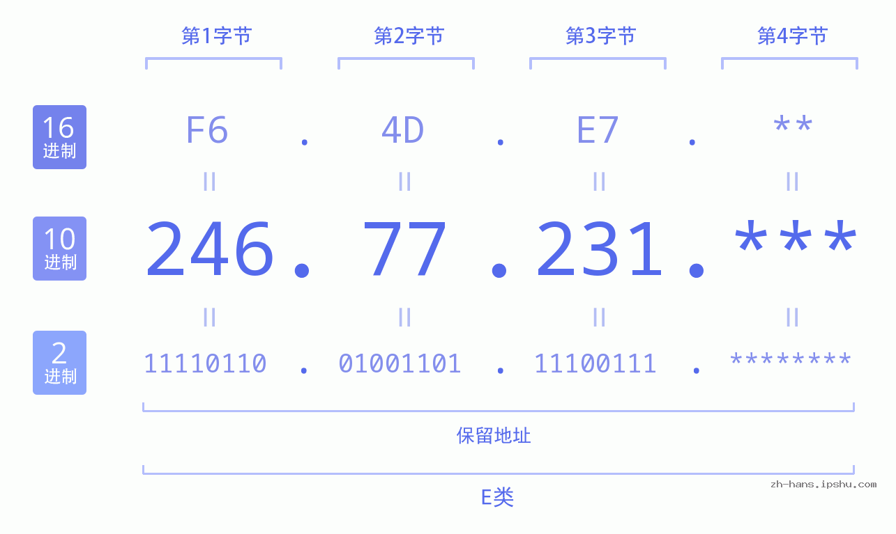 IP地址:246.77.231 数据结构图 二进制 十进制 十六进制 IPv4: 246.77.231 网络类型 网络号 主机号