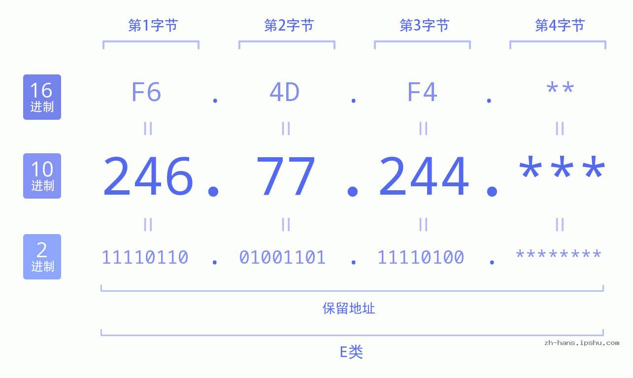 IP地址:246.77.244 数据结构图 二进制 十进制 十六进制 IPv4: 246.77.244 网络类型 网络号 主机号