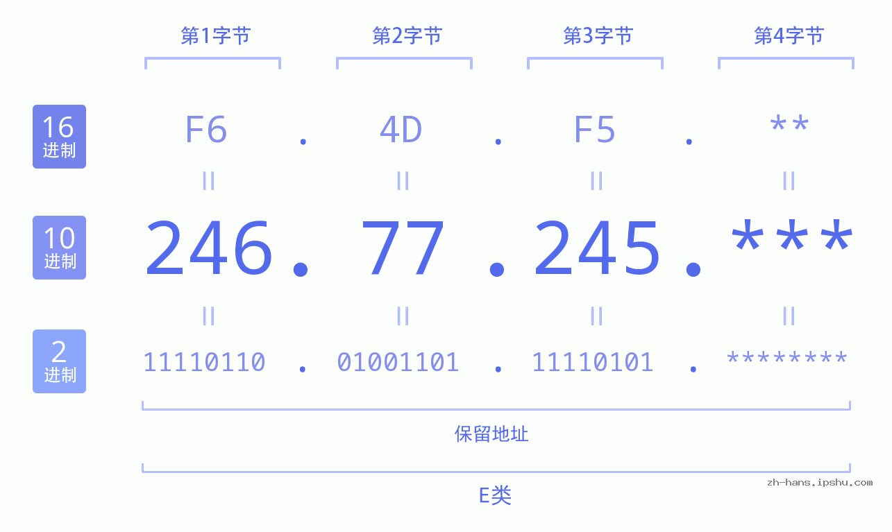 IP地址:246.77.245 数据结构图 二进制 十进制 十六进制 IPv4: 246.77.245 网络类型 网络号 主机号