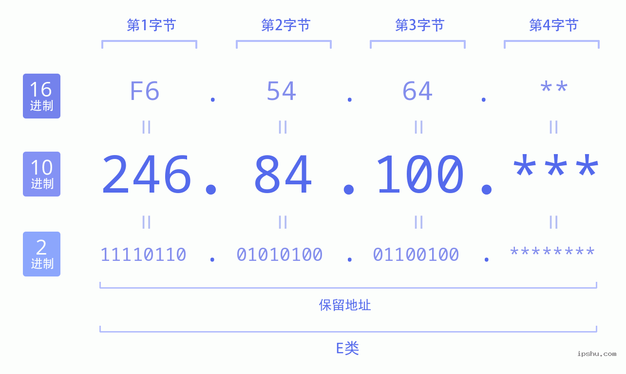 IPv4: 246.84.100 网络类型 网络号 主机号