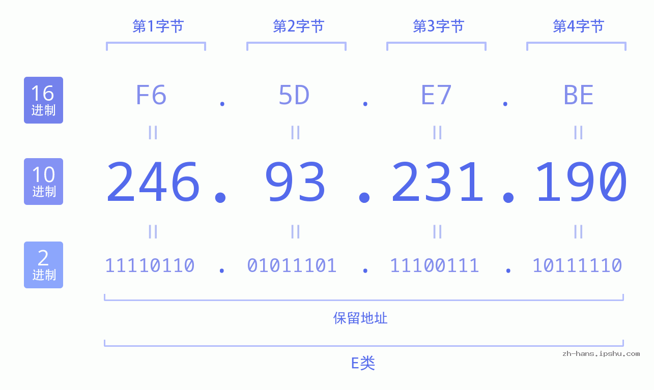 IP地址:246.93.231.190 数据结构图 二进制 十进制 十六进制 IPv4: 246.93.231.190 网络类型 网络号 主机号