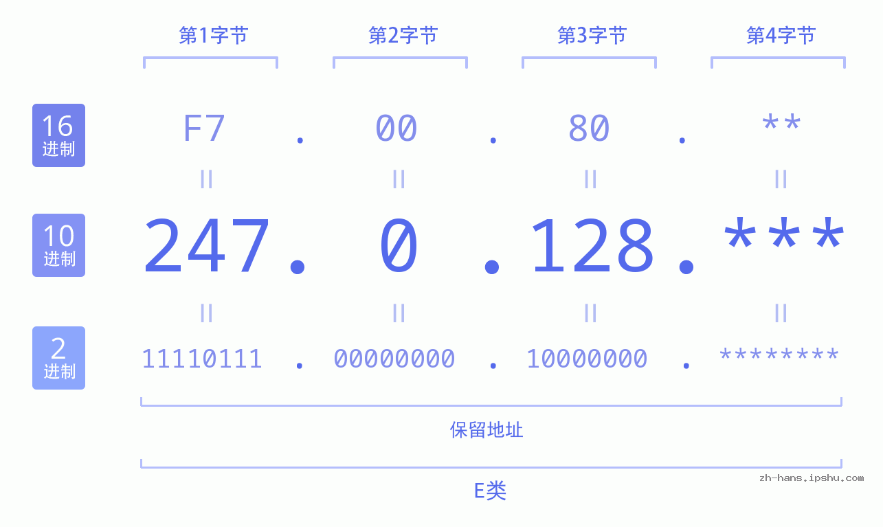 IP地址:247.0.128 数据结构图 二进制 十进制 十六进制 IPv4: 247.0.128 网络类型 网络号 主机号