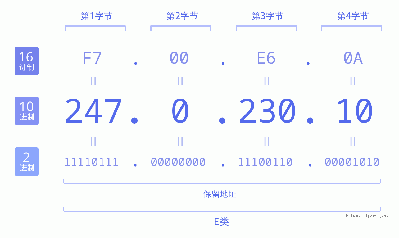 IP地址:247.0.230.10 数据结构图 二进制 十进制 十六进制 IPv4: 247.0.230.10 网络类型 网络号 主机号