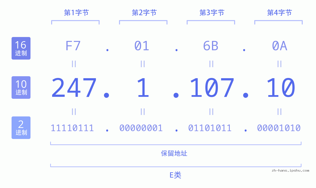 IP地址:247.1.107.10 数据结构图 二进制 十进制 十六进制 IPv4: 247.1.107.10 网络类型 网络号 主机号