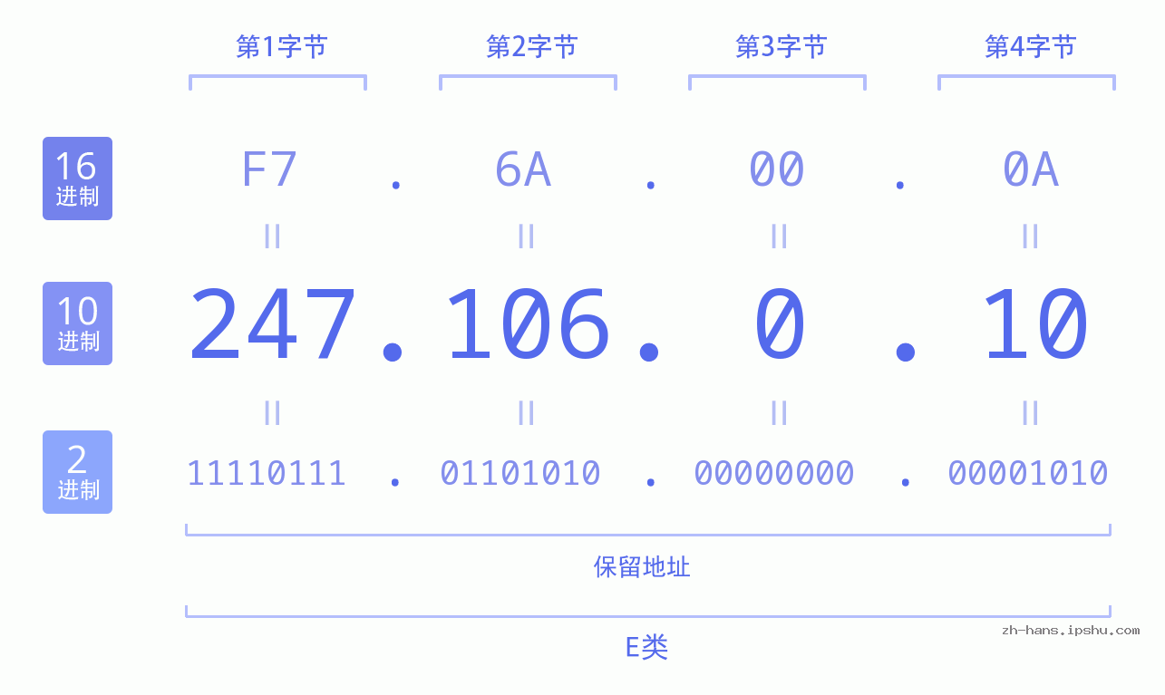 IP地址:247.106.0.10 数据结构图 二进制 十进制 十六进制 IPv4: 247.106.0.10 网络类型 网络号 主机号
