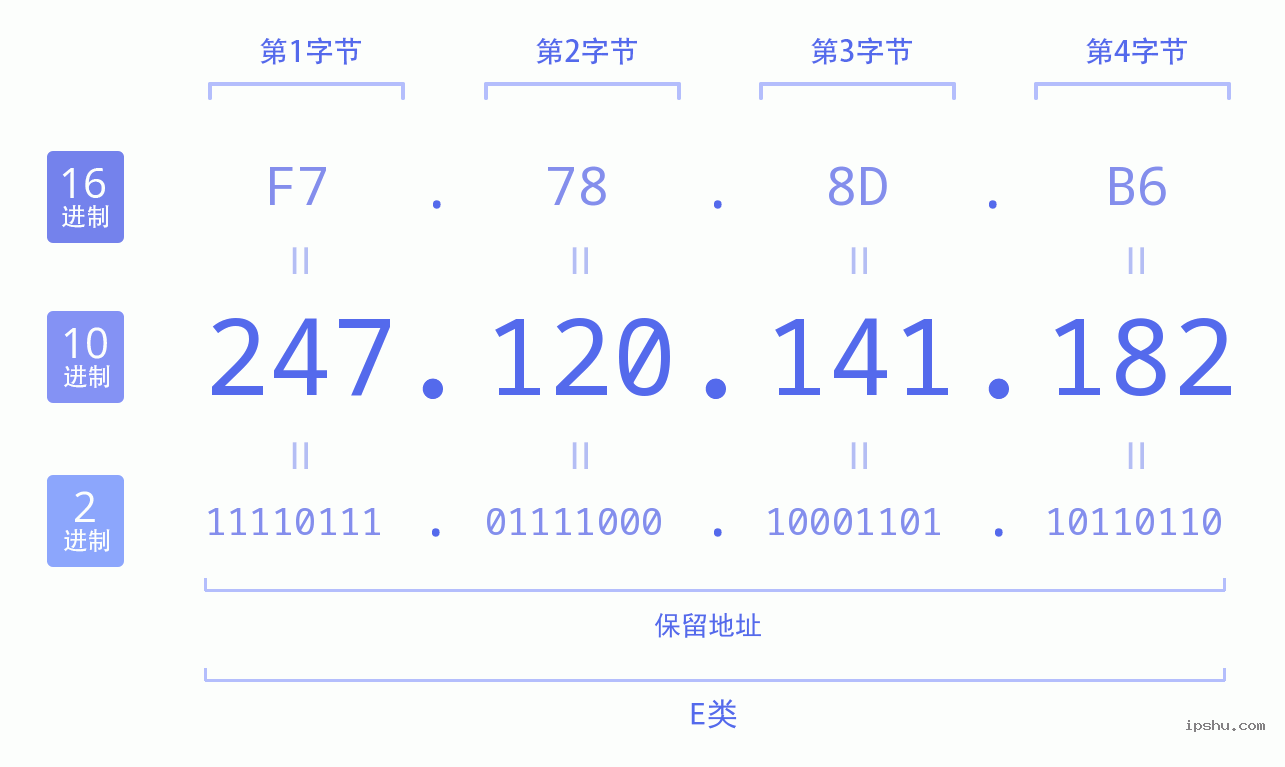 IPv4: 247.120.141.182 网络类型 网络号 主机号