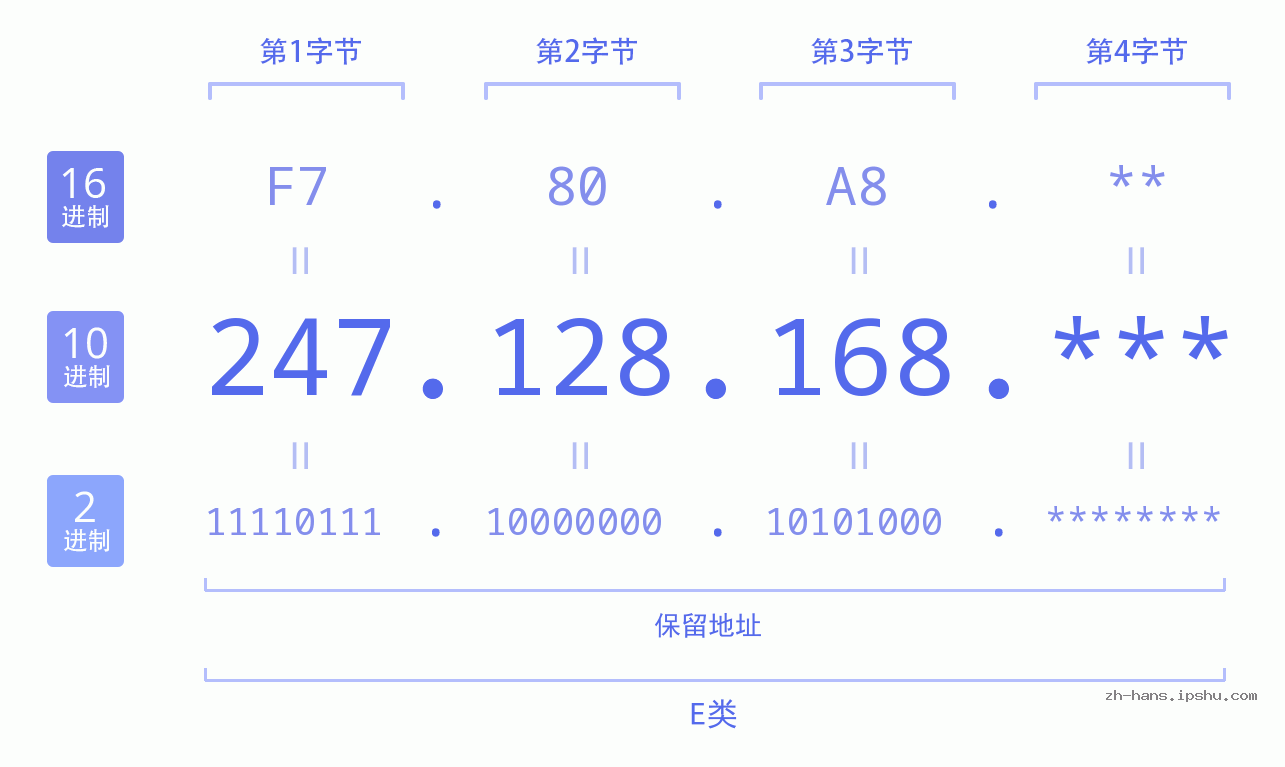 IPv4: 247.128.168 网络类型 网络号 主机号