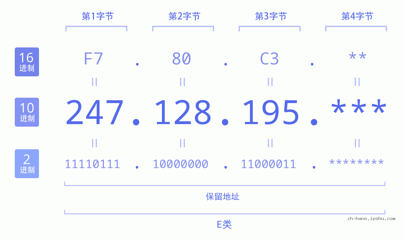 IP地址:247.128.195 数据结构图 二进制 十进制 十六进制 IPv4: 247.128.195 网络类型 网络号 主机号